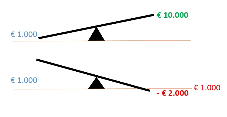 The costs of the cfd can't be more than the balance in your trading account.